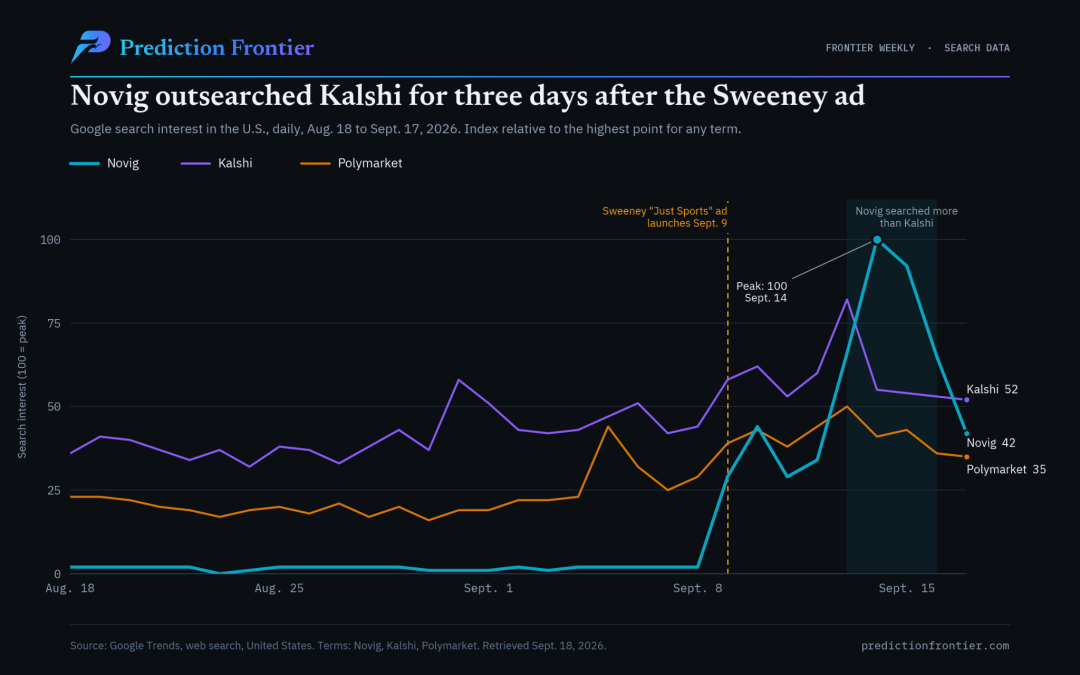 Sydney Sweeney Sent Novig’s Search Interest Soaring. Can It Last?