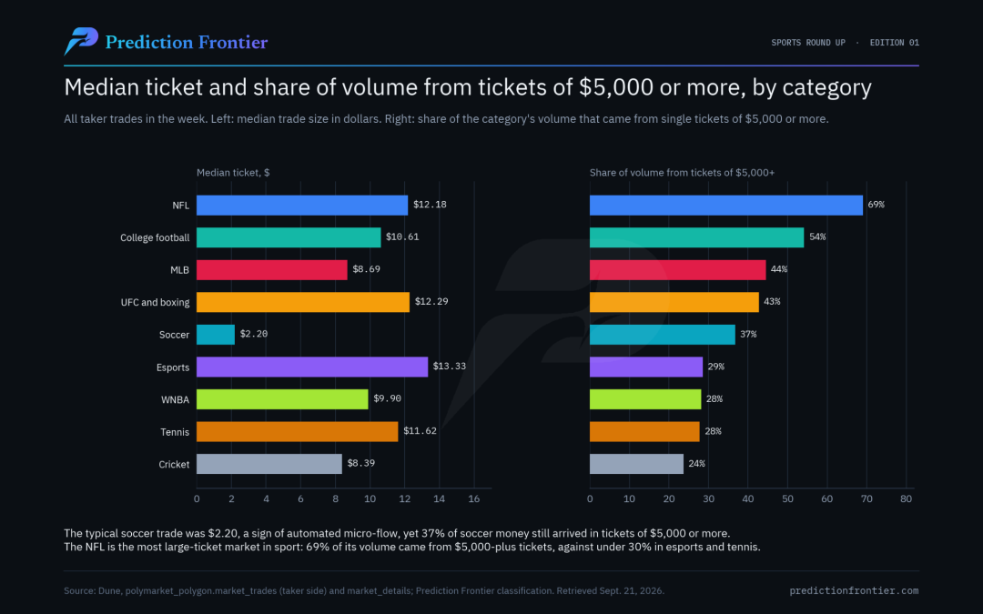 A $299 Million Sports Week: The Other Side