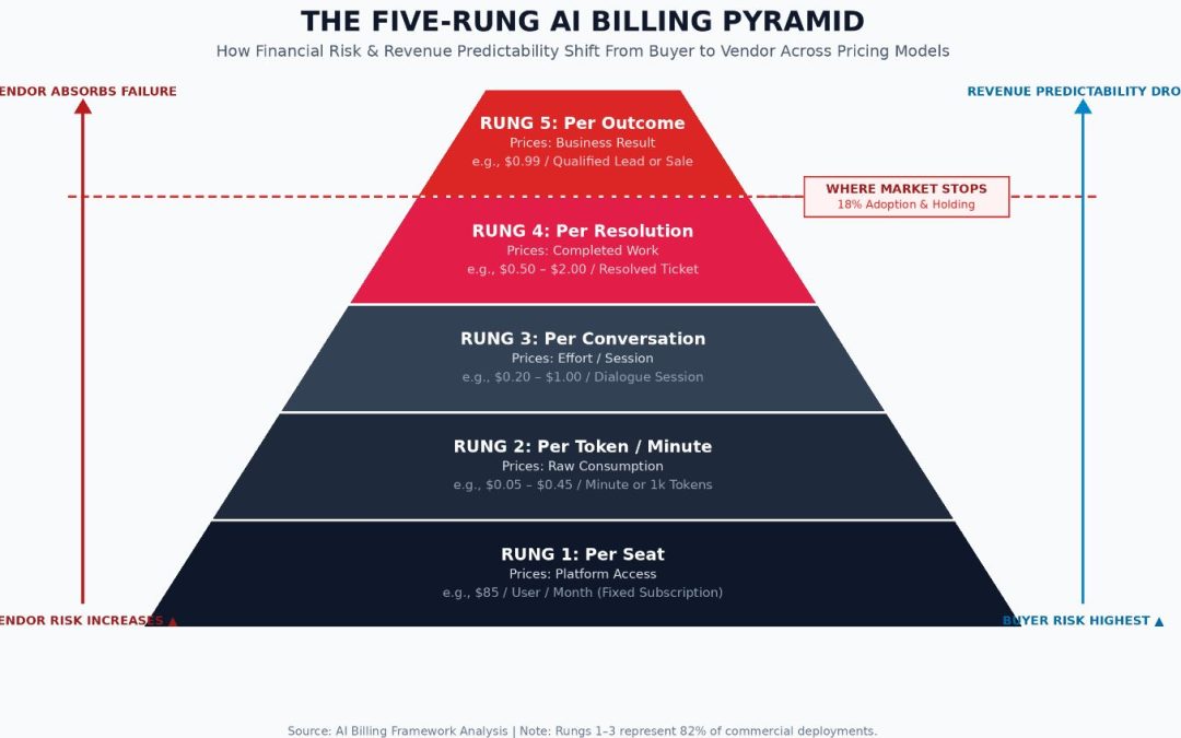 The Billing Ladder: Five Ways to Price an AI Agent