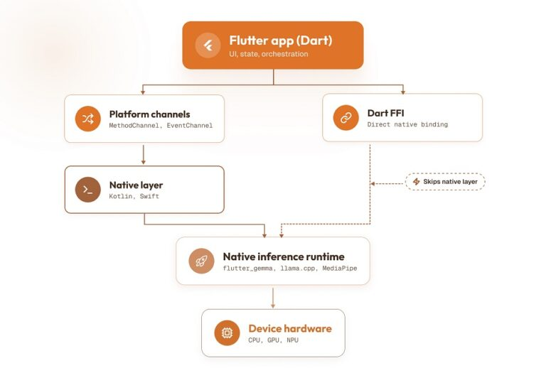 How Flutter Supports Mobile AI Agents Through Shared State and Execution Logic