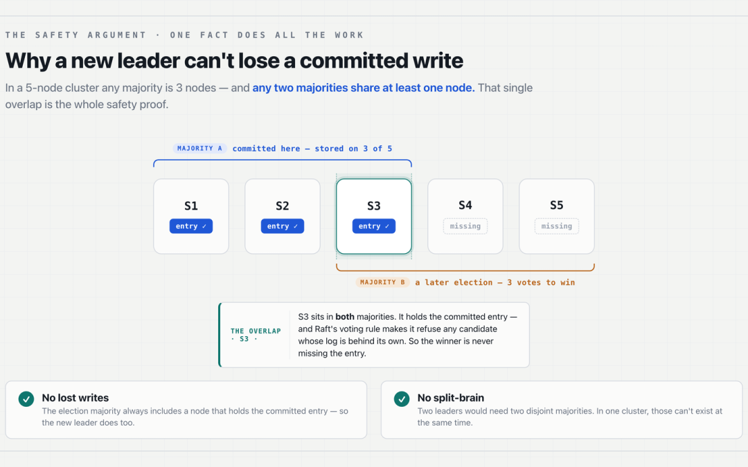 Why a Healthy Cluster Refuses Your Writes: A Working Model of Raft