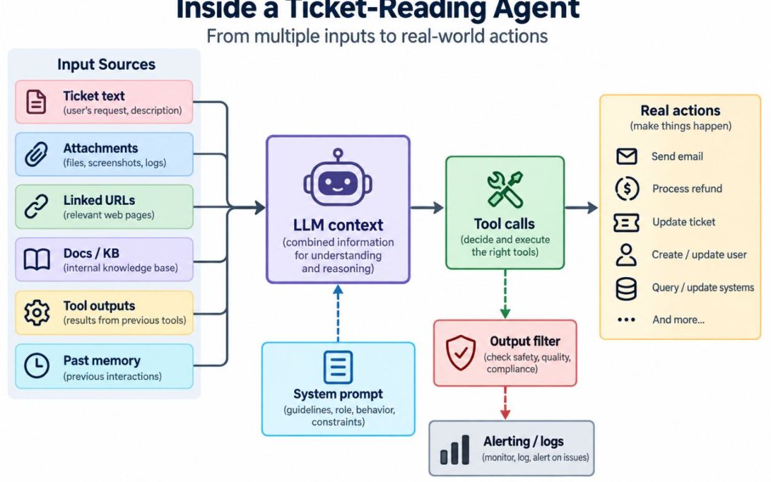 7 Places Your AI Agent Can Be Exploited (And How to Guard Each One).