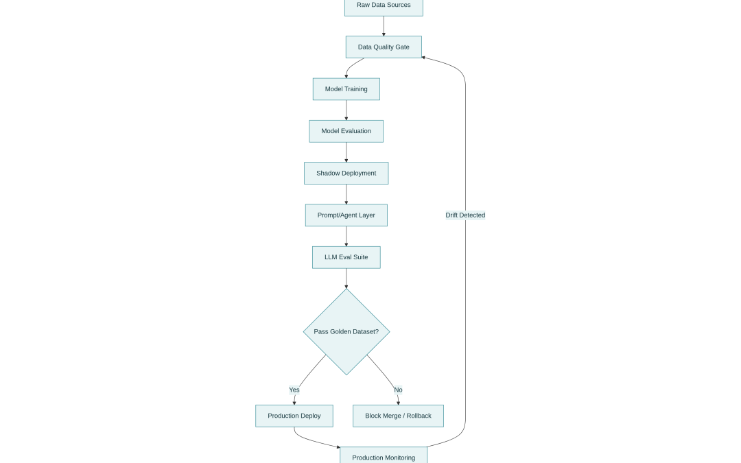 A Quality Engineering Framework for Testing AI, ML, and LLM Systems