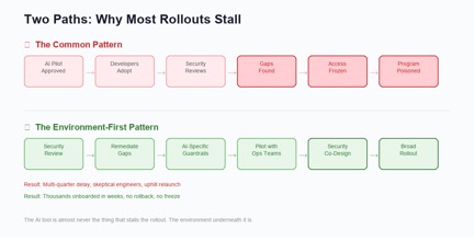 Lessons From Deploying an AI Coding Assistant Across IP-Sensitive Industries