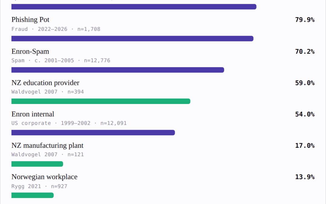 Three quarters of email begins with nothing