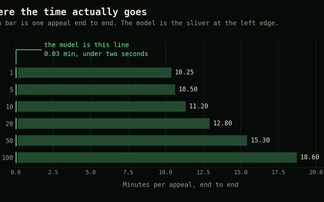 The Model Was Never the Bottleneck: What Shipping a Text Classifier Into a Government Office Taught