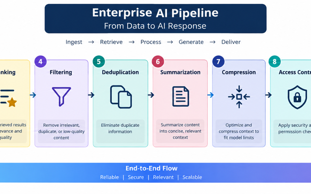 Building Enterprise Context Pipelines: Retrieval, Orchestration, and Cloud-Native Architecture