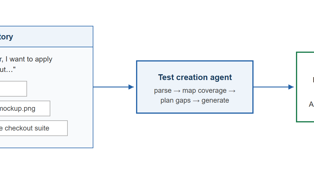 Agentic Test Creation: From Plain-Language Requirements to End-to-End Test Cases