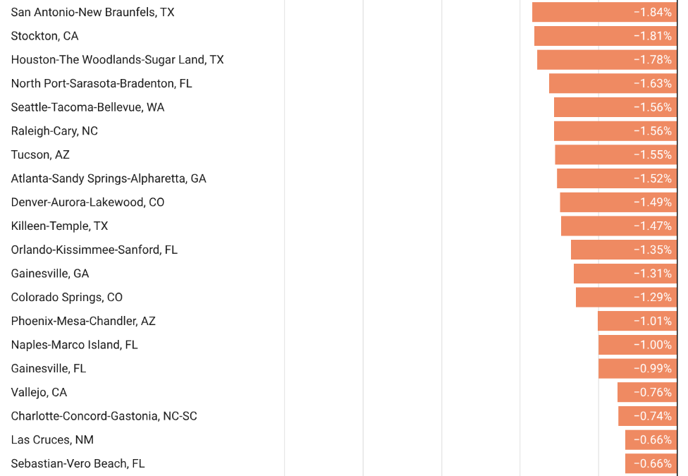 54 major housing markets with falling home prices
