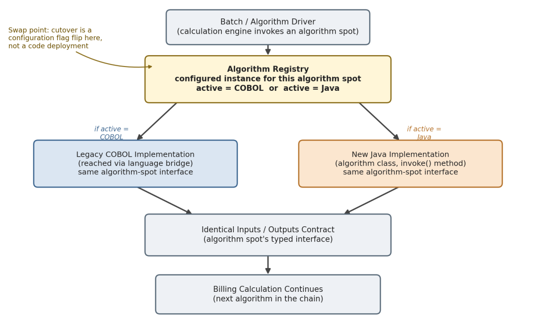 Modernizing COBOL-Based Billing Logic Without a Big-Bang Rewrite