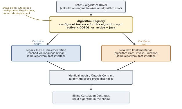 Modernizing COBOL-Based Billing Logic Without a Big-Bang Rewrite