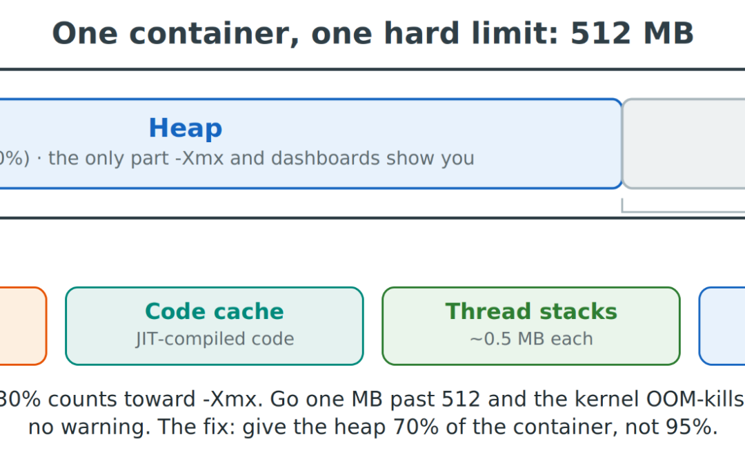 Why Your Java Service Keeps Dying While the Heap Dashboard Stays Green