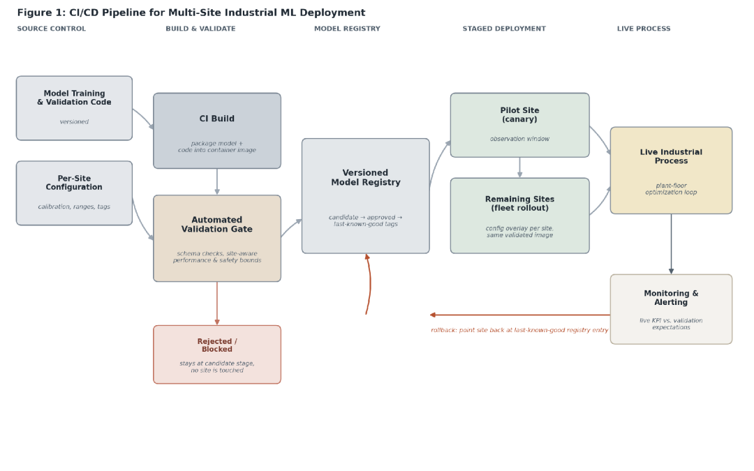 Building a Production CI/CD Pipline for Machine Learning Models Across Distributed Industrial Plants