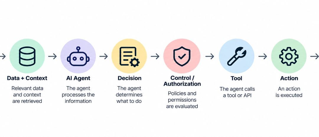 Exploring Beyond Data Lineage: Tracking What AI Agents Actually Do