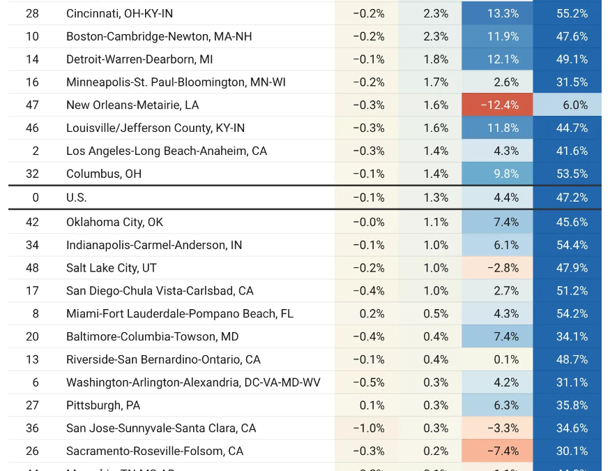 Home price shifts across America’s 50 largest metro housing markets