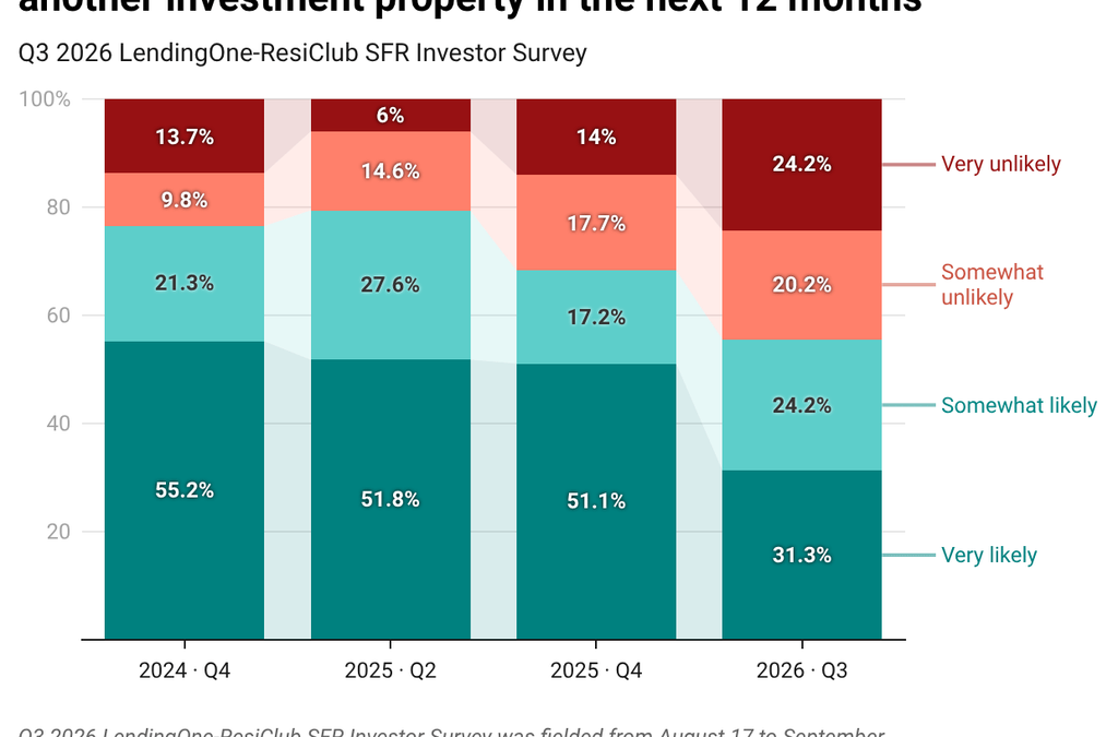 84% of investors say rising home insurance premiums impacted their cash flow in 2026