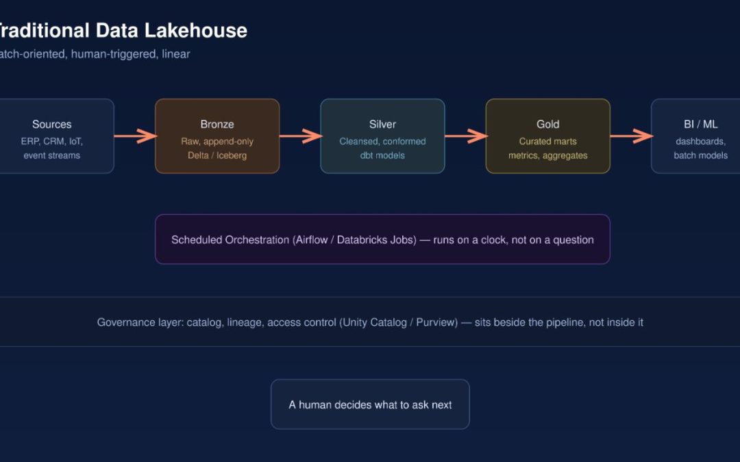 The Lakehouse Wasn’t Built for AI Agents