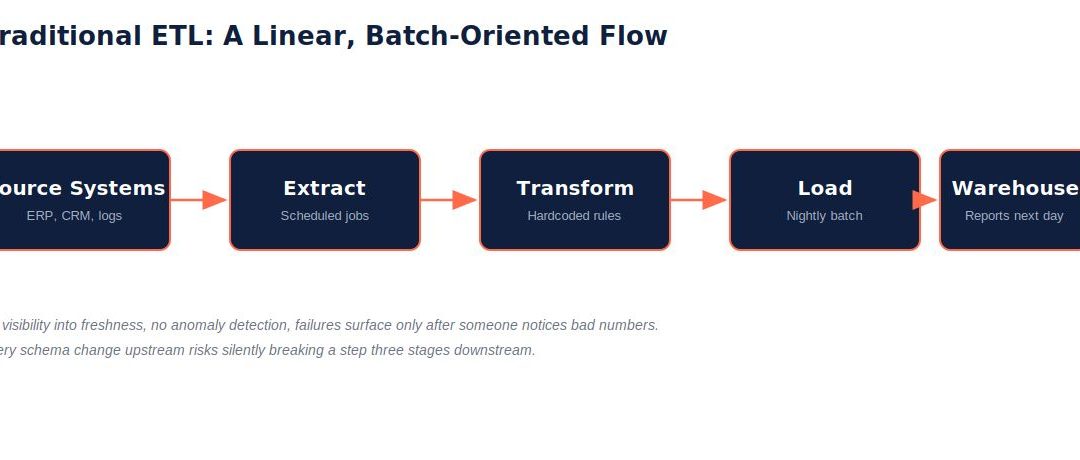 Beyond ETL: How Intelligent Data Pipelines Are Transforming Enterprise Analytics and AI Products