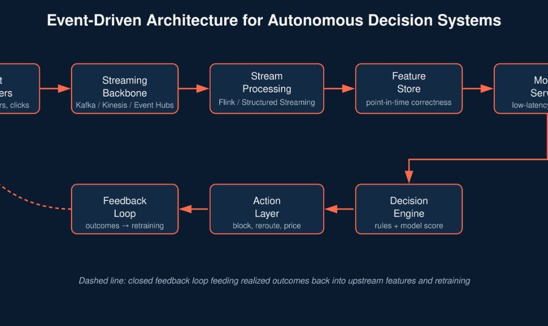 Real-Time Data for Real-Time AI: Designing Event-Driven Cloud Architectures for Autonomous Decision