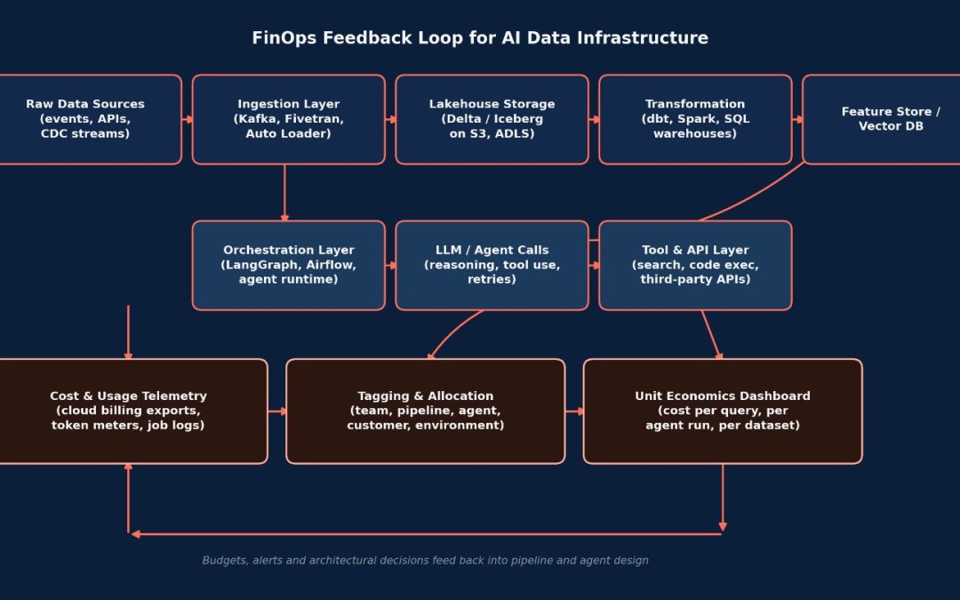 FinOps for AI Data Infrastructure: Optimising the Cost of Cloud Analytics and Agentic AI Workloads