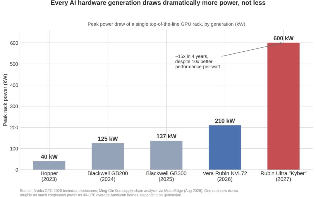 AI Chips Are 10× More Efficient. Data Center Power Demand Keeps Exploding