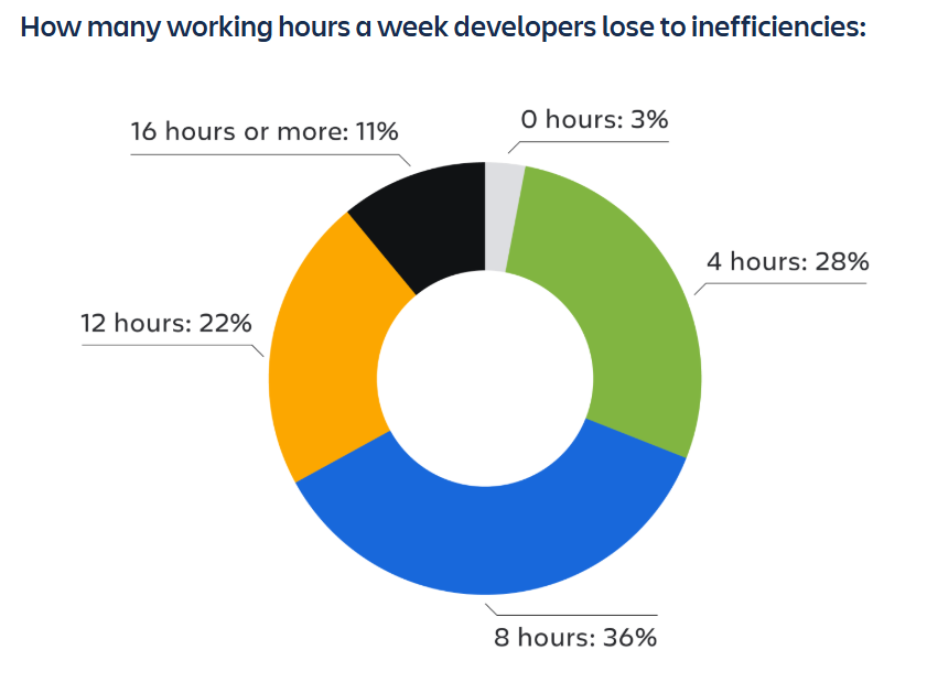 AI-Assisted Software Development at Scale: From Code Generation to Engineering Agents