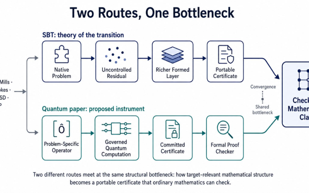 Six Millennium Problems, Two Teams, One Shared Bottleneck