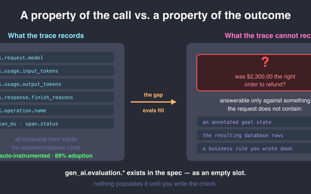 Why Agent Observability Cannot Replace Evaluation