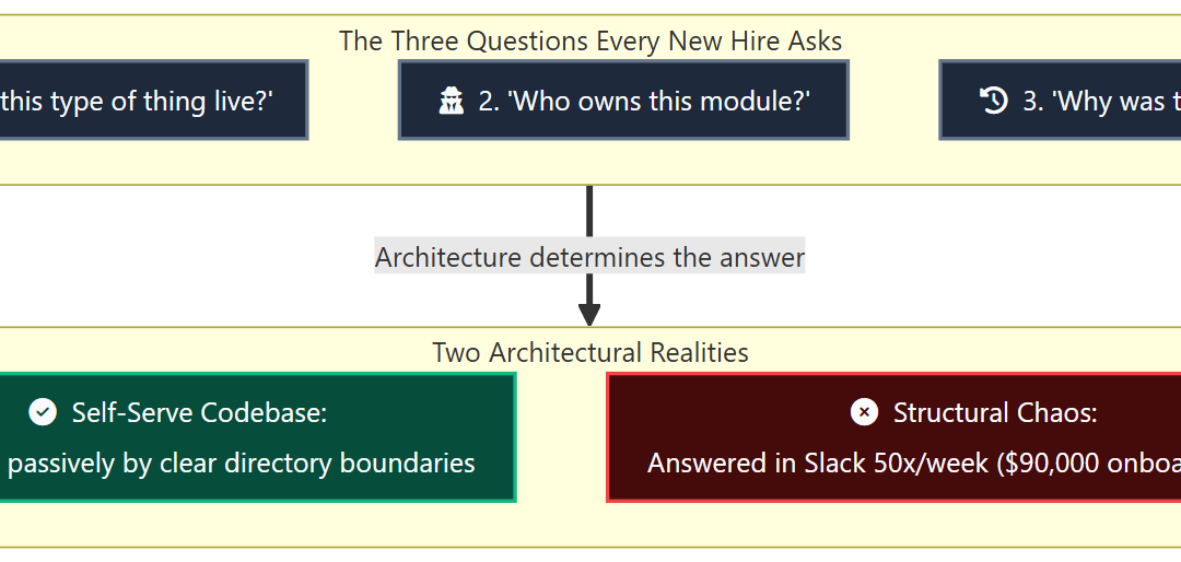 The $90,000 Onboarding Tax Hidden Inside Messy Codebases