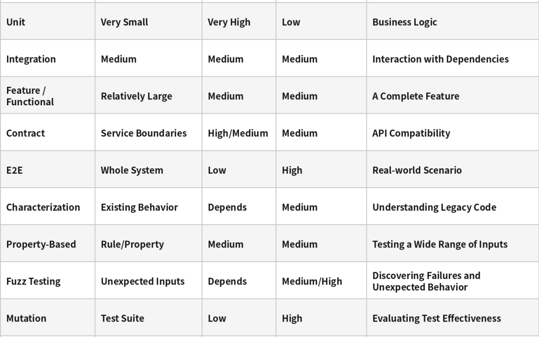 A Practical Guide to Automated Testing in Backend Systems