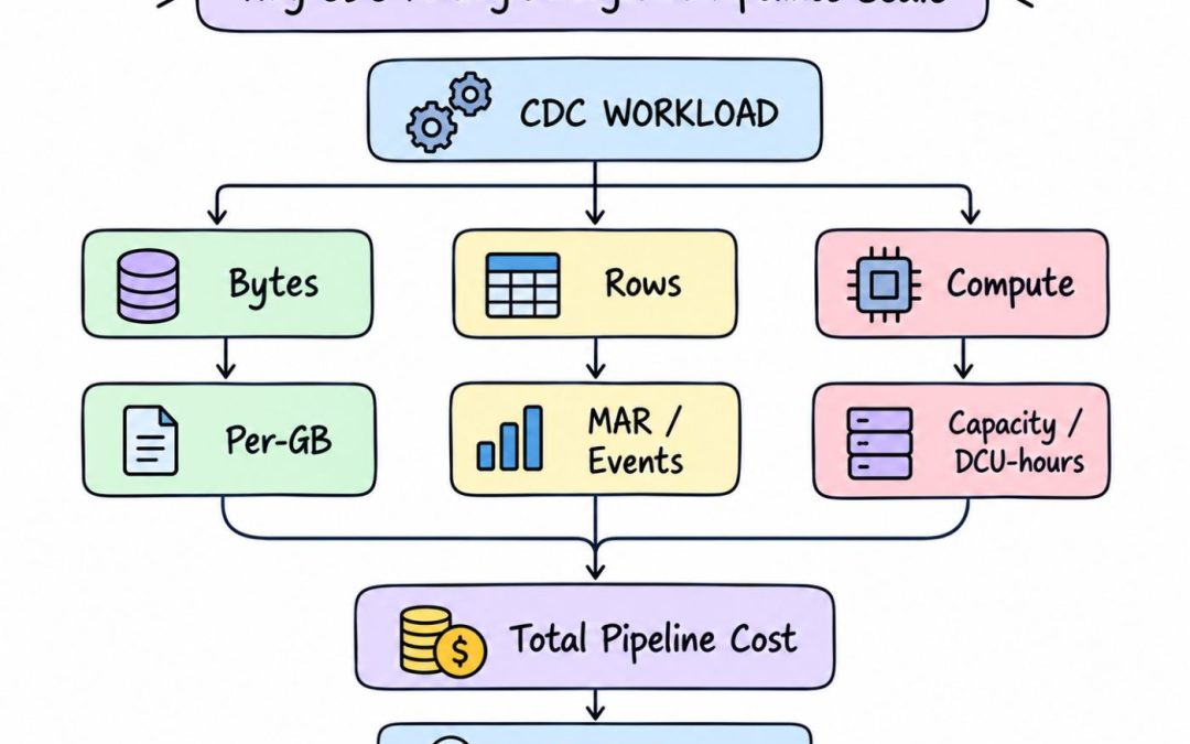 CDC Tools With the Most Predictable Pricing for High-Volume Data Pipelines