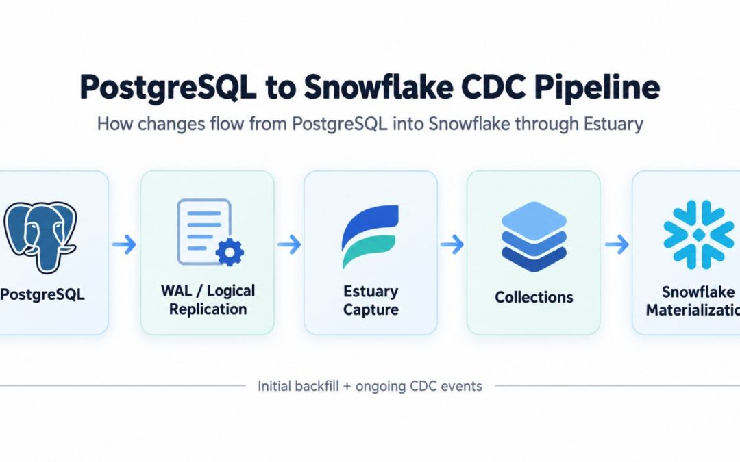 The Easiest Way to Replicate Postgres Data to Snowflake