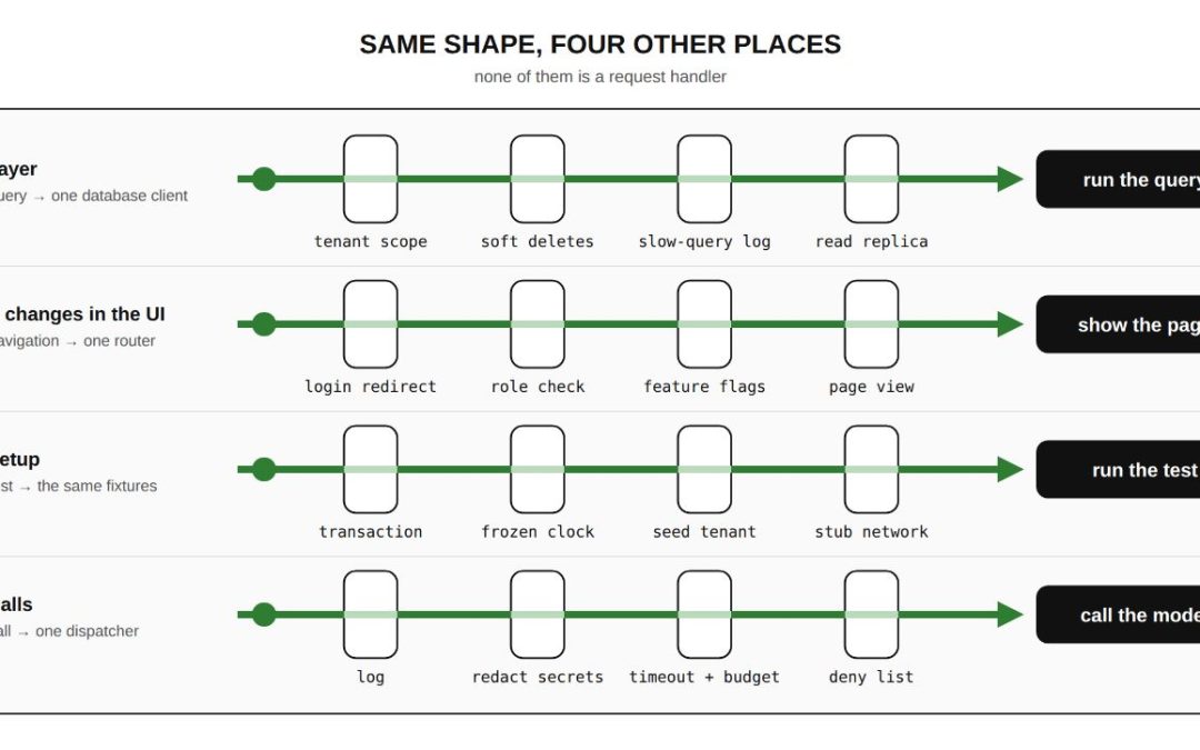Middleware: An Architecture Pattern Across Stacks and Frameworks