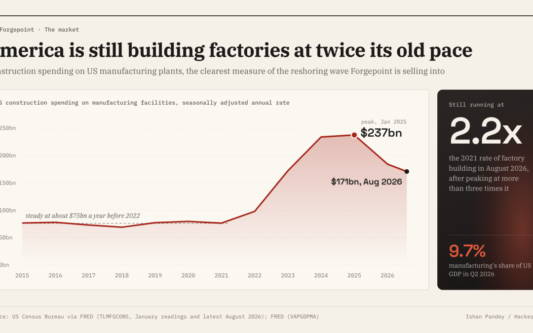 Forgepoint Raises $9.8M From Primary and a16z Speedrun to Give Factories an AI Sales Team