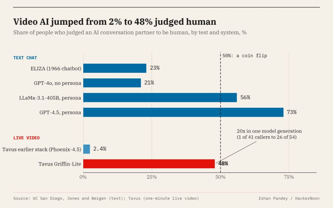 World Brings Proof of Human to Zoom as AI Video Passes for Real With 48% of Callers
