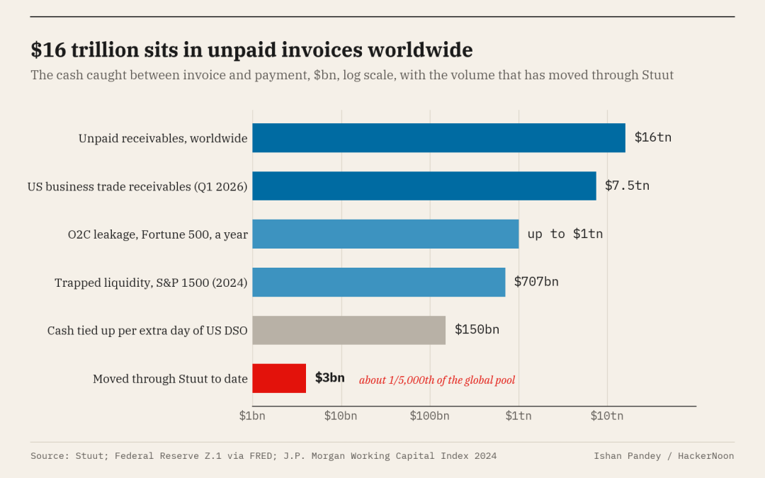 Stuut Raises $52.5M From Insight Partners and a16z to Unlock $16 Trillion in Unpaid Invoices