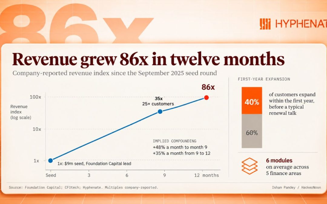 Maximor Rebrands as Hyphenate After 86x Revenue Growth Across Five Finance Functions