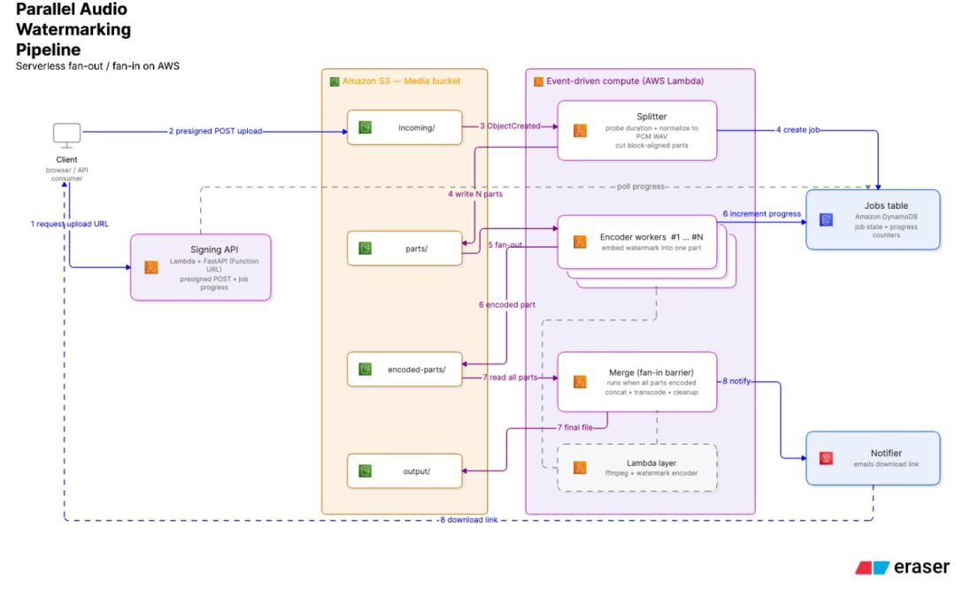 Building a Parallel Distributed Audio Watermarking Pipeline on AWS Lambda