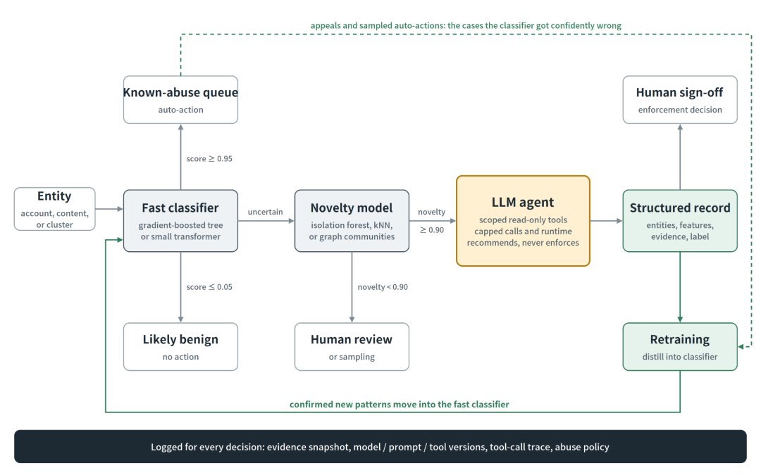 Designing Agent-Assisted Abuse Detection With Classifier Routing and Feedback Loops