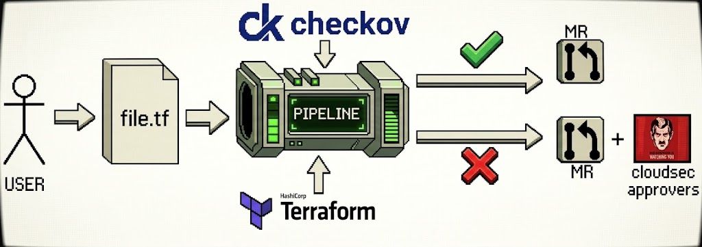 How I Cut Manual Infrastructure Security Reviews by 80% with Checkov and GitLab CI