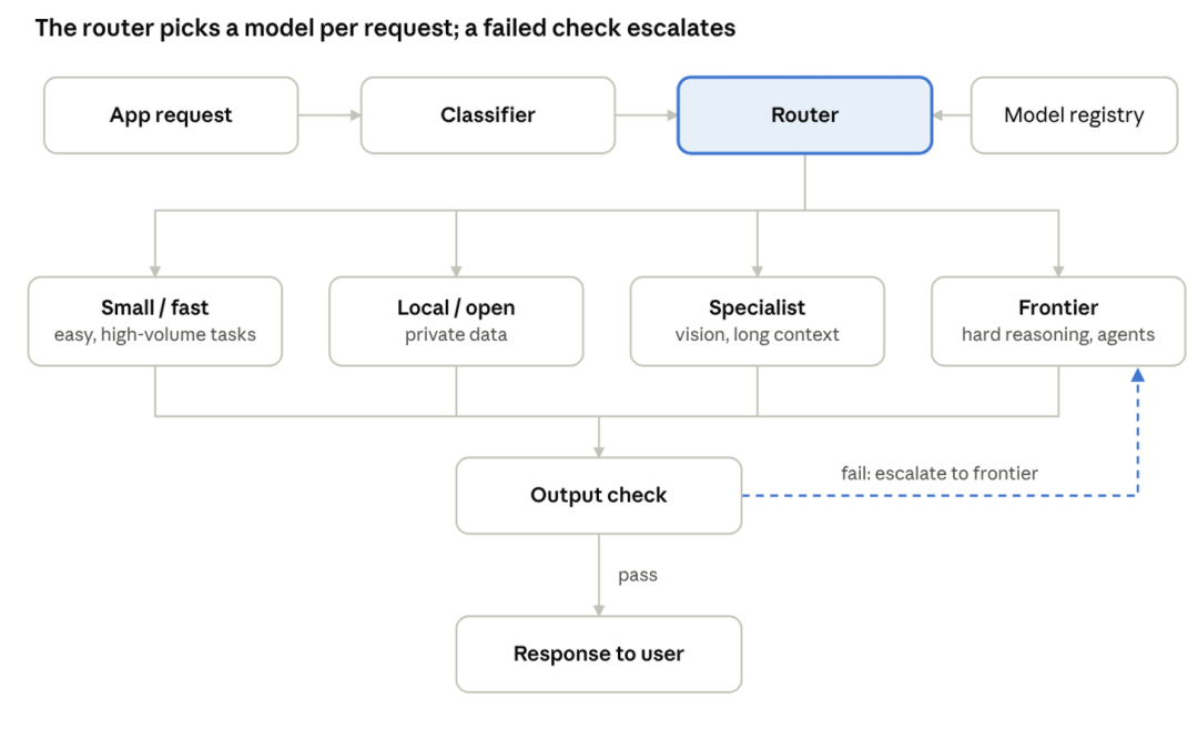 Stop Sending Every AI Request to Your Most Expensive Model!