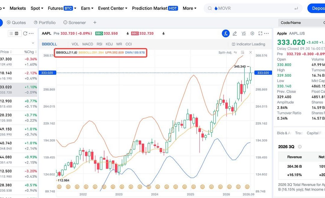 How to Use BBI Bollinger Bands (BBIBOLL) in U.S. Stock Trading: A Complete Beginner’s Guide