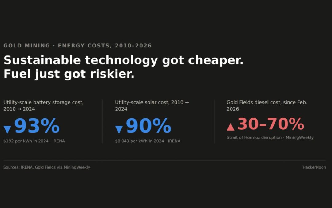 The “Sustainable Tech Is Too Expensive” Reflex Meets a Fuel Shock