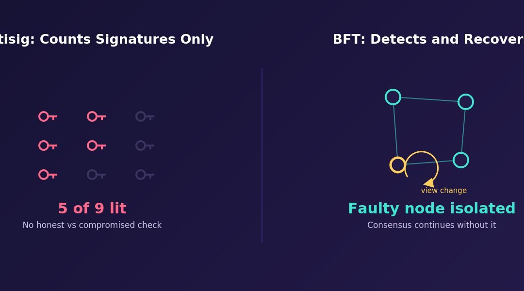 What Bridge Multisigs Get Wrong About Byzantine Fault Tolerance