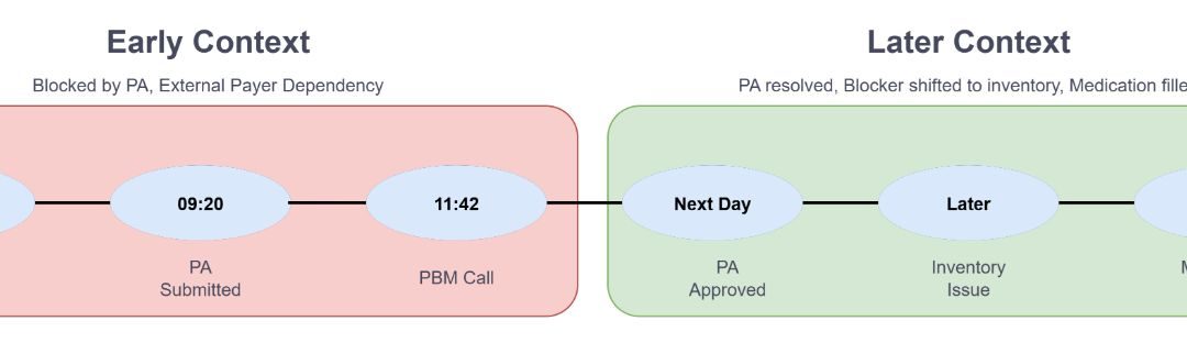 An Evidence-to-State architecture for reliable AI in Retail Pharmacy