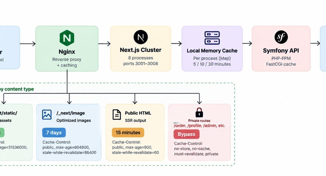 How Multi-Layer Caching Complicates Data Consistency in Production