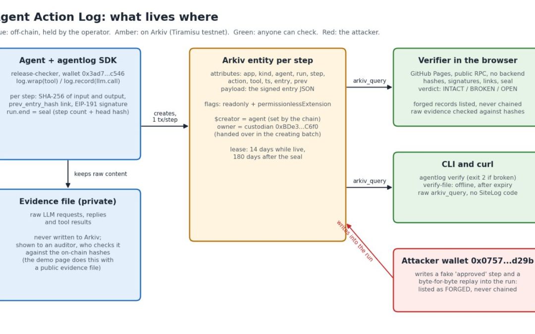 Building Verifiable AI Agent Audit Logs With Signed, Hash-Chained Record