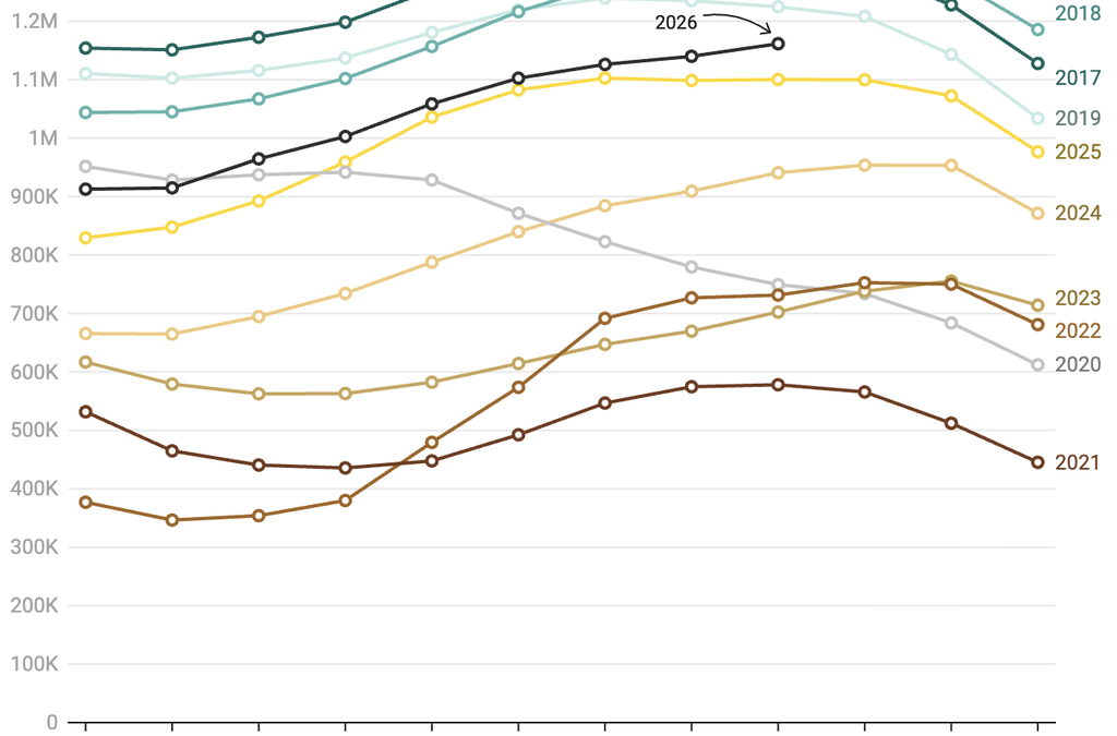 National housing market inventory growth accelerates again—here’s the data by state