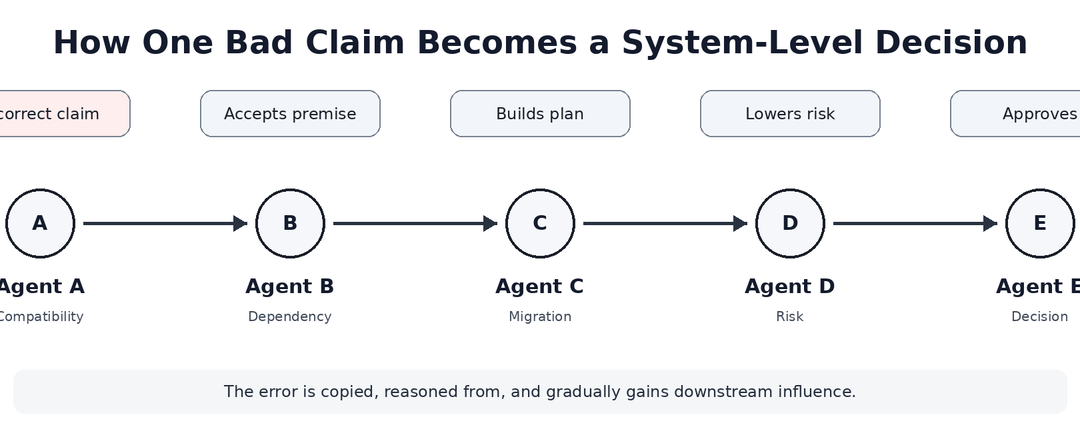 Semantic Blast Radius: How Errors Propagate Through Multi-Agent Systems