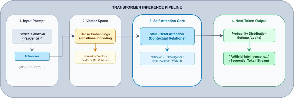 The LLM Operating System: Transformers, Limitations, and the Need for Adaptation